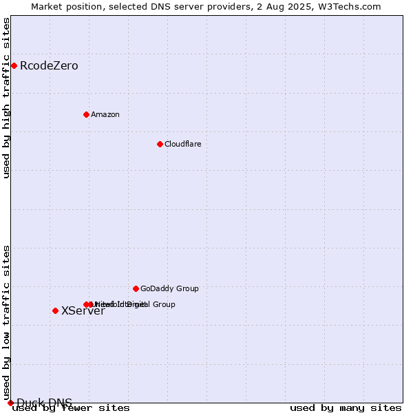 Market position of XServer vs. RcodeZero vs. Duck DNS