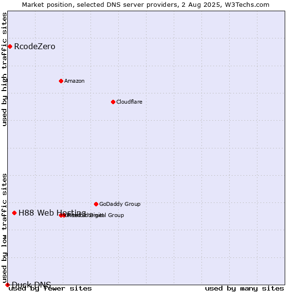 Market position of H88 Web Hosting vs. RcodeZero vs. Duck DNS