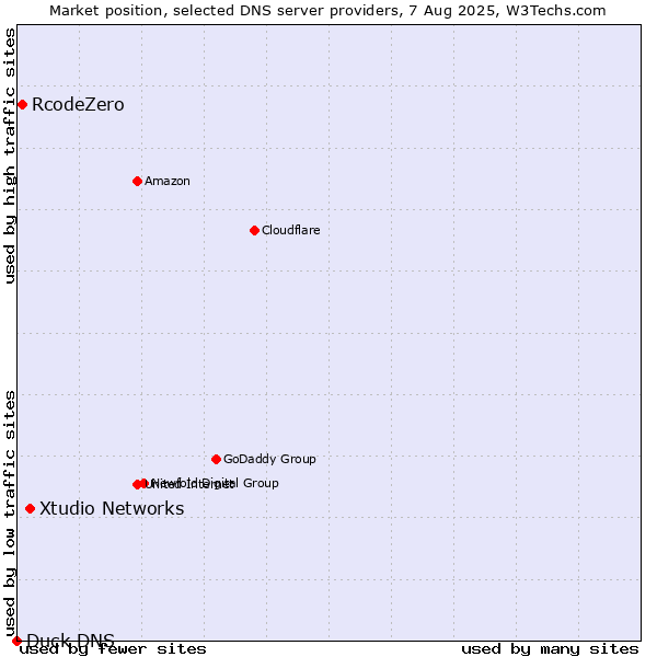 Market position of Xtudio Networks vs. RcodeZero vs. Duck DNS