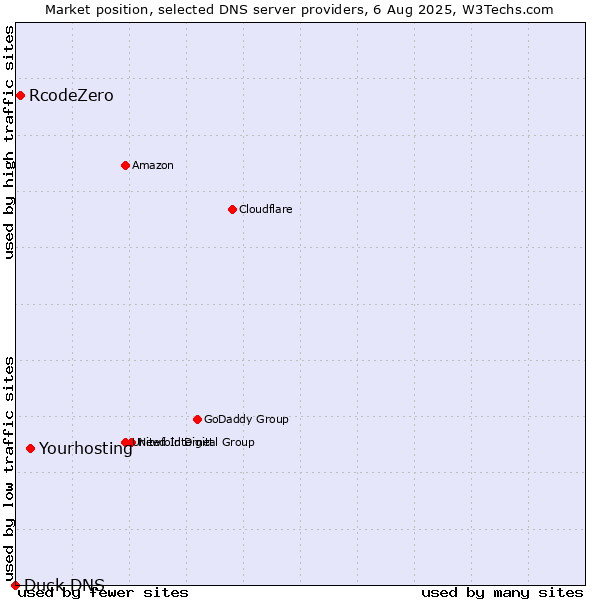Market position of Yourhosting vs. RcodeZero vs. Duck DNS