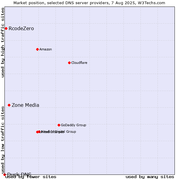 Market position of Zone Media vs. RcodeZero vs. Duck DNS