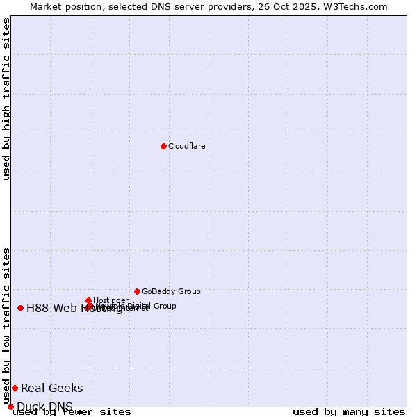 Market position of H88 Web Hosting vs. Real Geeks vs. Duck DNS