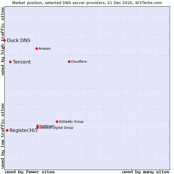 Market position of Tencent vs. Register365 vs. Duck DNS