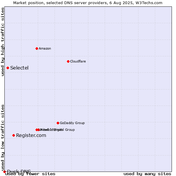 Market position of Register.com vs. Selectel vs. Duck DNS