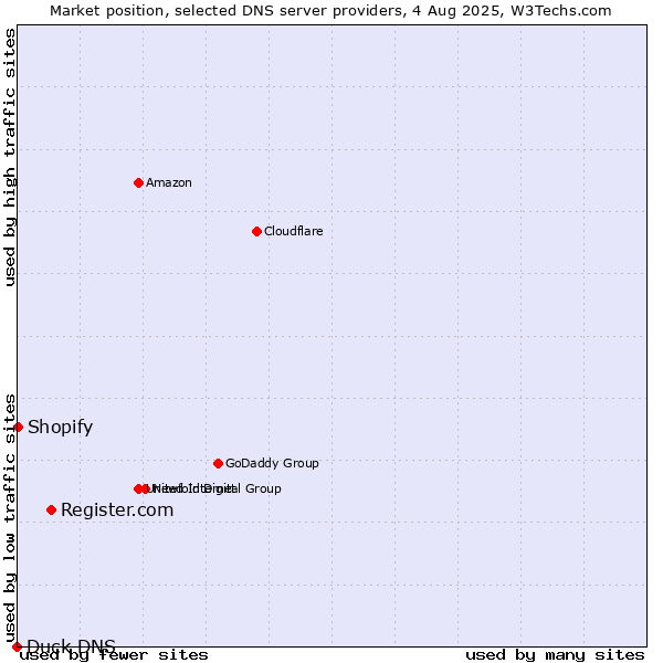 Market position of Register.com vs. Shopify vs. Duck DNS