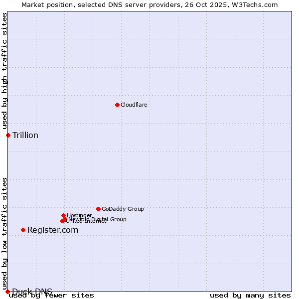 Market position of Register.com vs. Trillion vs. Duck DNS