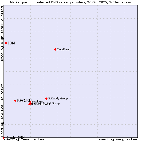 Market position of REG.RU vs. IBM vs. Duck DNS