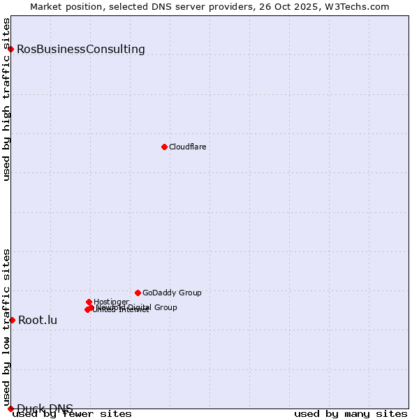 Market position of Root.lu vs. RosBusinessConsulting vs. Duck DNS