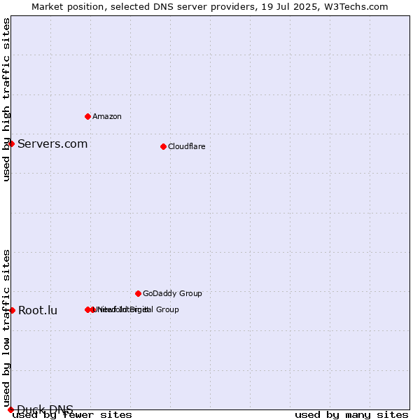 Market position of Root.lu vs. Servers.com vs. Duck DNS