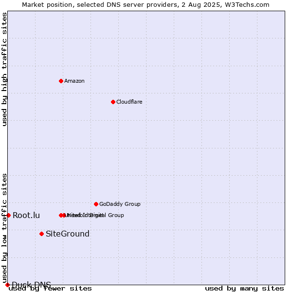 Market position of SiteGround vs. Root.lu vs. Duck DNS