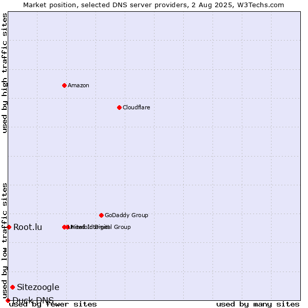 Market position of Sitezoogle vs. Root.lu vs. Duck DNS