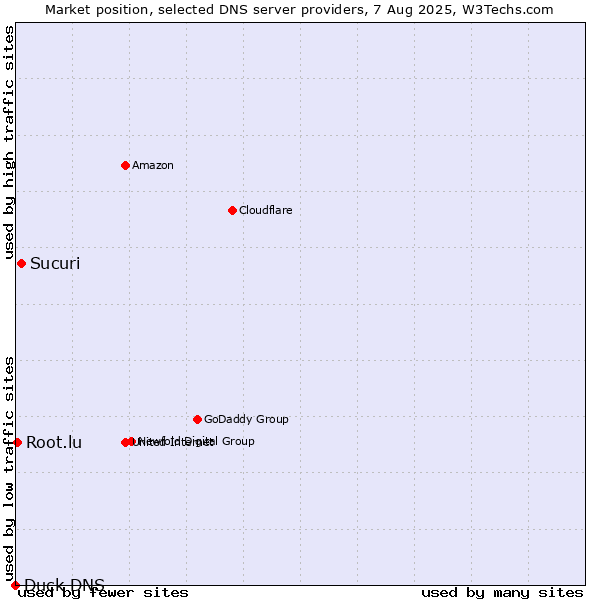 Market position of Sucuri vs. Root.lu vs. Duck DNS