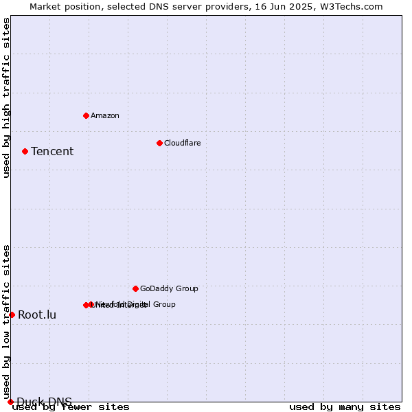 Market position of Tencent vs. Root.lu vs. Duck DNS