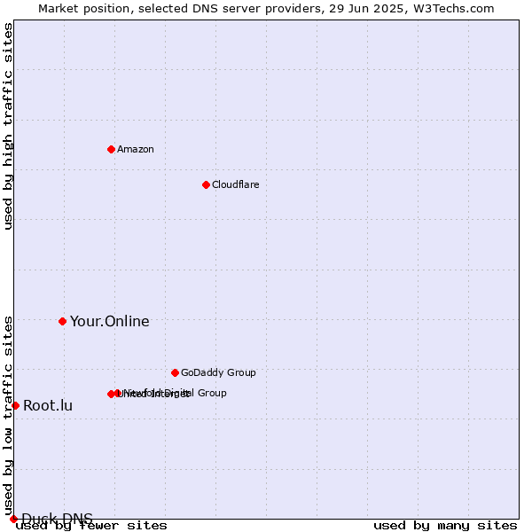 Market position of Your.Online vs. Root.lu vs. Duck DNS