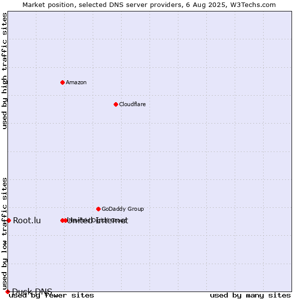 Market position of United Internet vs. Root.lu vs. Duck DNS