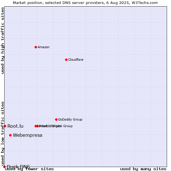 Market position of Webempresa vs. Root.lu vs. Duck DNS