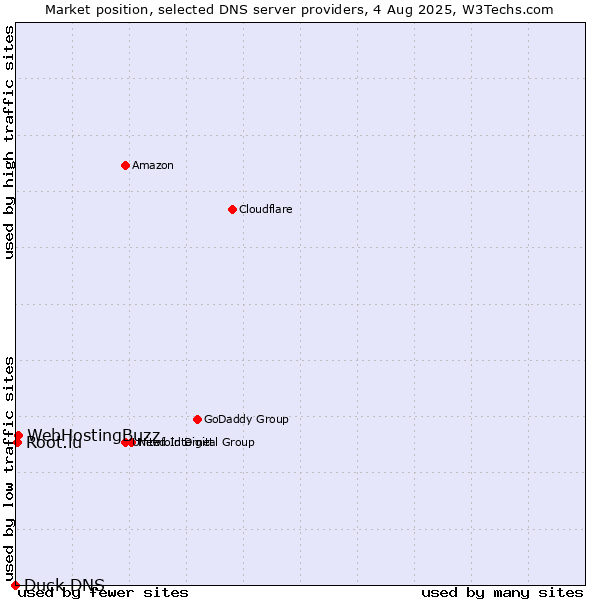 Market position of WebHostingBuzz vs. Root.lu vs. Duck DNS
