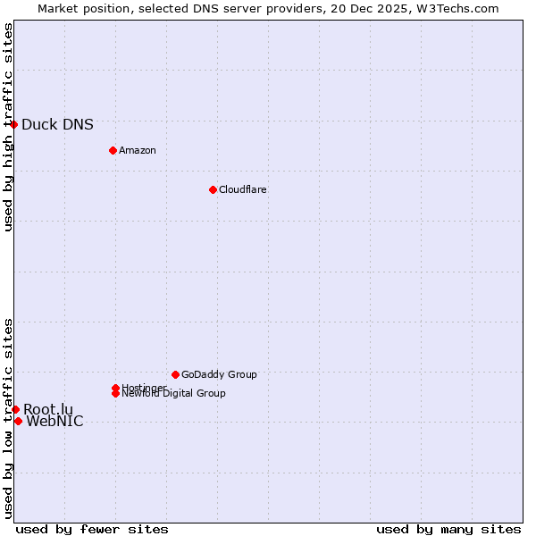 Market position of WebNIC vs. Root.lu vs. Duck DNS