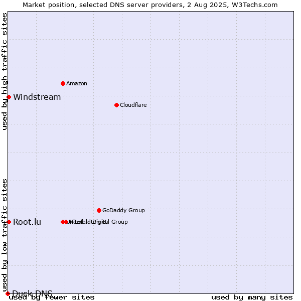 Market position of Windstream vs. Root.lu vs. Duck DNS