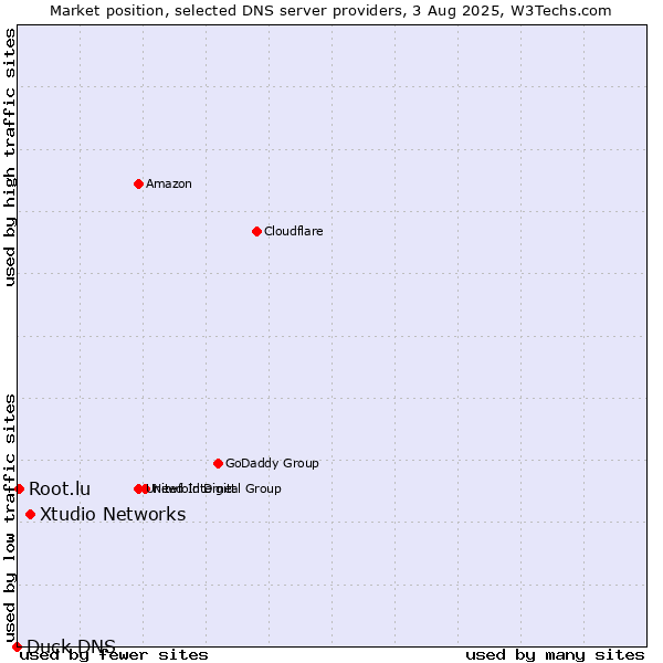 Market position of Xtudio Networks vs. Root.lu vs. Duck DNS