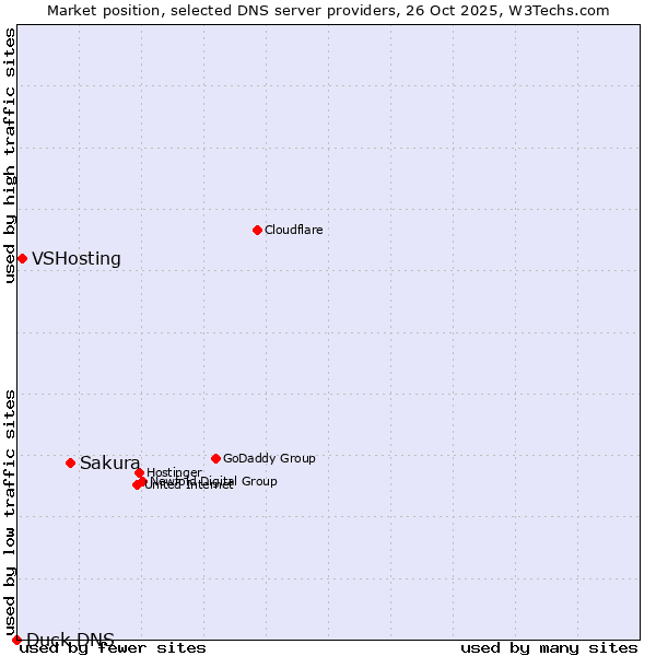 Market position of Sakura vs. VSHosting vs. Duck DNS