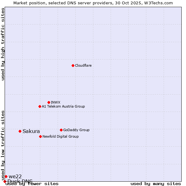 Market position of Sakura vs. we22 vs. Duck DNS