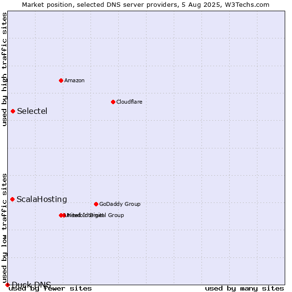 Market position of Selectel vs. ScalaHosting vs. Duck DNS