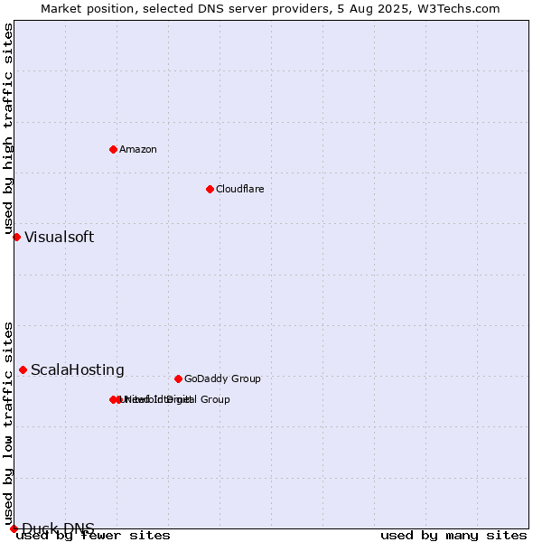 Market position of ScalaHosting vs. Visualsoft vs. Duck DNS