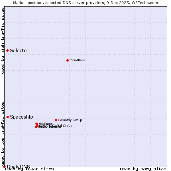 Market position of Selectel vs. Spaceship vs. Duck DNS