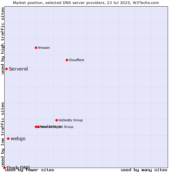 Market position of webgo vs. Serverel vs. Duck DNS