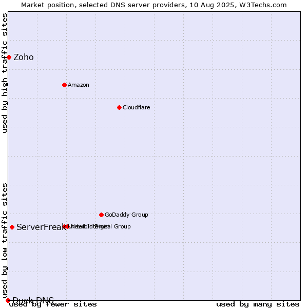 Market position of ServerFreak vs. Zoho vs. Duck DNS