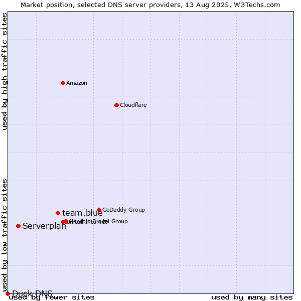 Market position of team.blue vs. Serverplan vs. Duck DNS