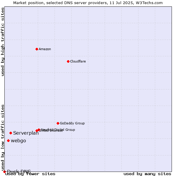 Market position of Serverplan vs. webgo vs. Duck DNS