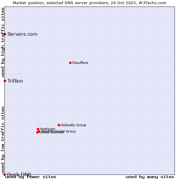 Market position of Servers.com vs. Trillion vs. Duck DNS