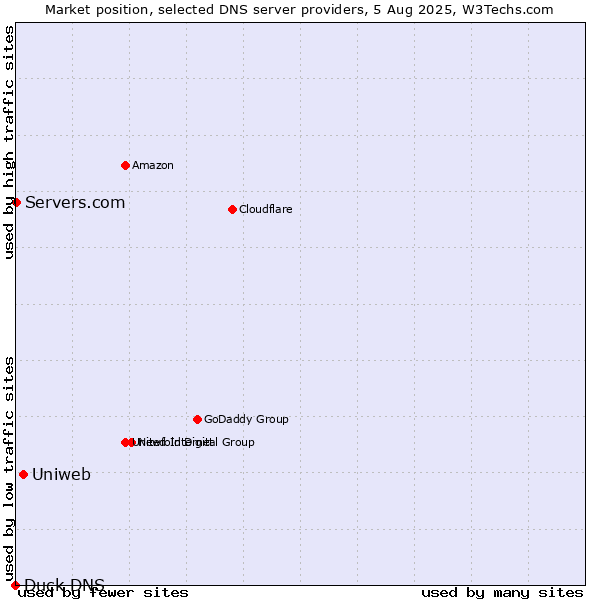 Market position of Uniweb vs. Servers.com vs. Duck DNS