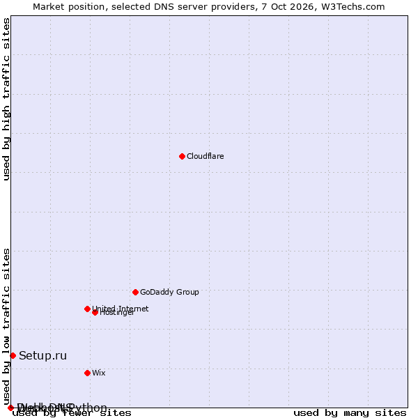 Market position of Setup.ru vs. Duck DNS vs. Webhost Python