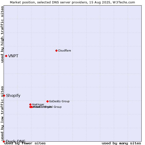 Market position of VNPT vs. Shopify vs. Duck DNS