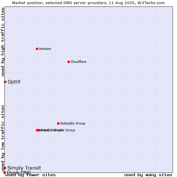 Market position of Opti9 vs. Simply Transit vs. Duck DNS