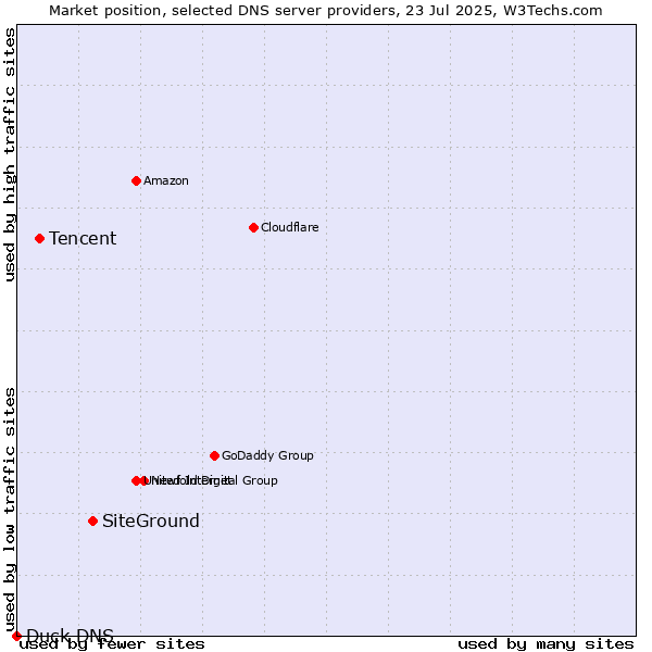 Market position of SiteGround vs. Tencent vs. Duck DNS