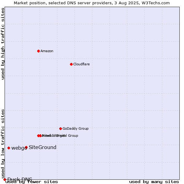 Market position of SiteGround vs. webgo vs. Duck DNS