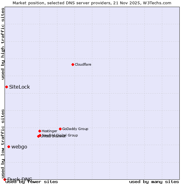 Market position of webgo vs. SiteLock vs. Duck DNS