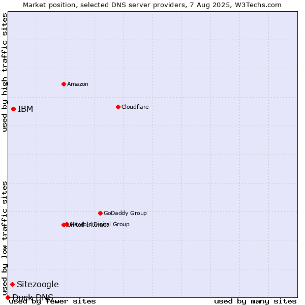 Market position of IBM vs. Sitezoogle vs. Duck DNS