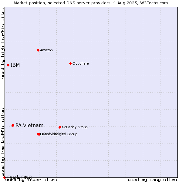 Market position of PA Vietnam vs. IBM vs. Duck DNS