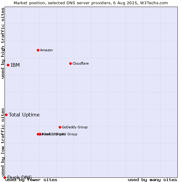 Market position of IBM vs. Total Uptime vs. Duck DNS