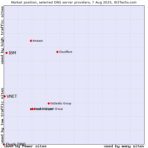 Market position of IBM vs. VNET vs. Duck DNS