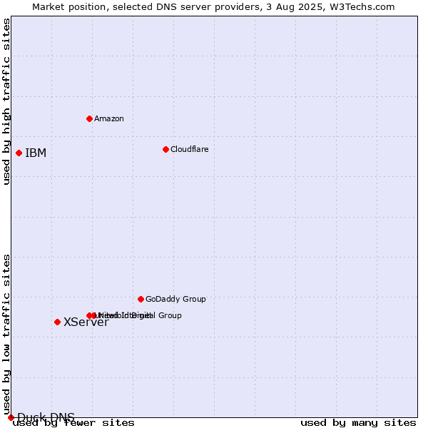 Market position of XServer vs. IBM vs. Duck DNS