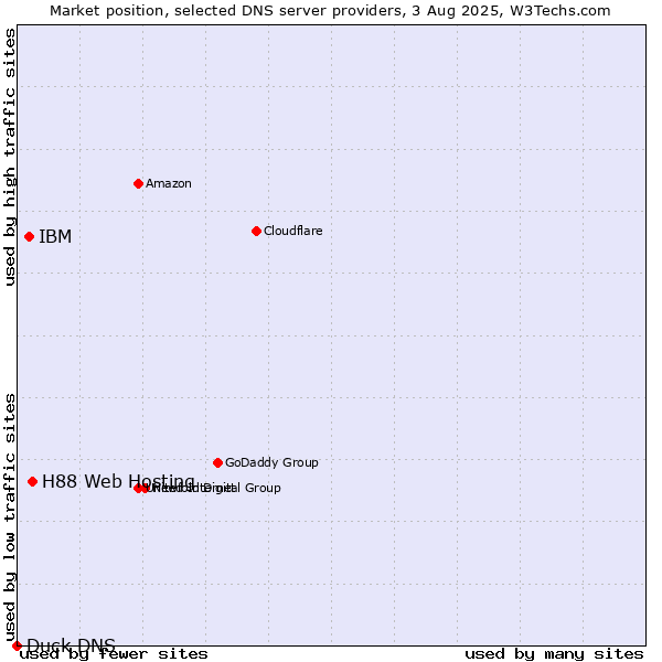 Market position of H88 Web Hosting vs. IBM vs. Duck DNS