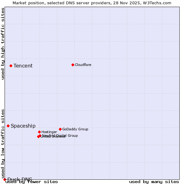 Market position of Tencent vs. Spaceship vs. Duck DNS
