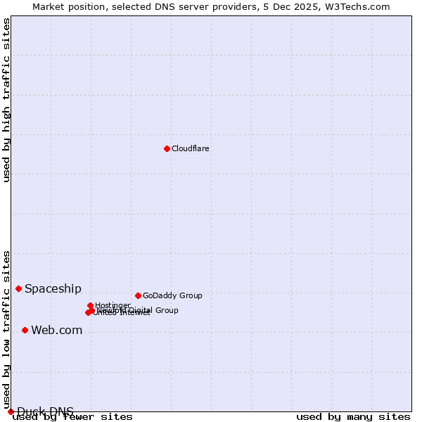 Market position of Web.com vs. Spaceship vs. Duck DNS