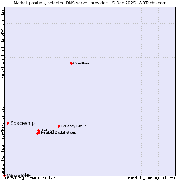 Market position of Spaceship vs. Duck DNS vs. Webnode
